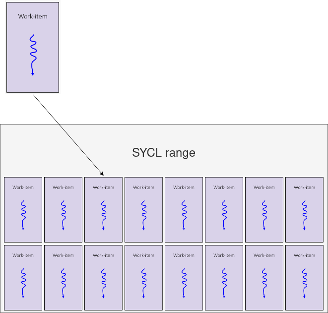 SYCL-Range