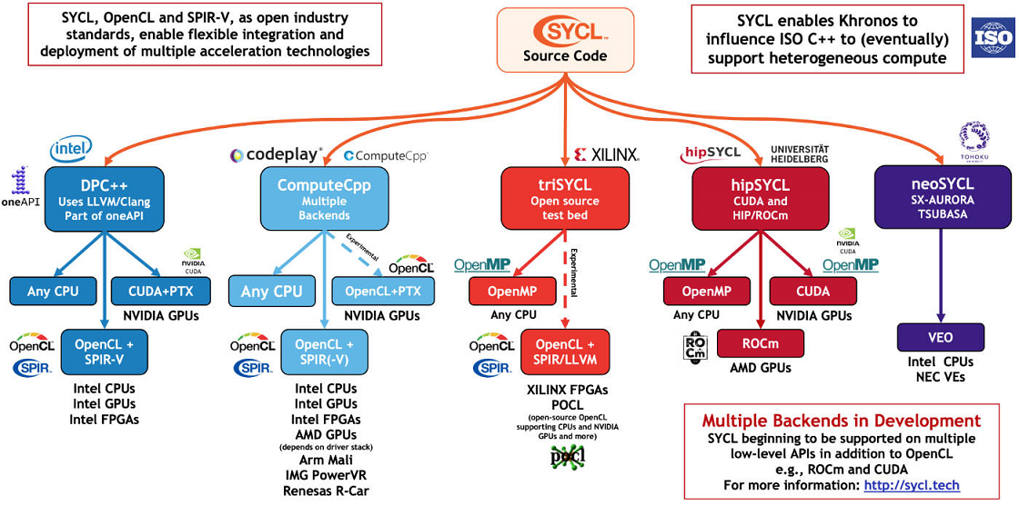 SYCL-Implementations